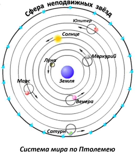 Геоцентрическая система мира Клавдия Птолемея