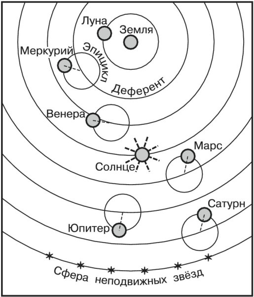 Геоцентрическая модель Птолемея