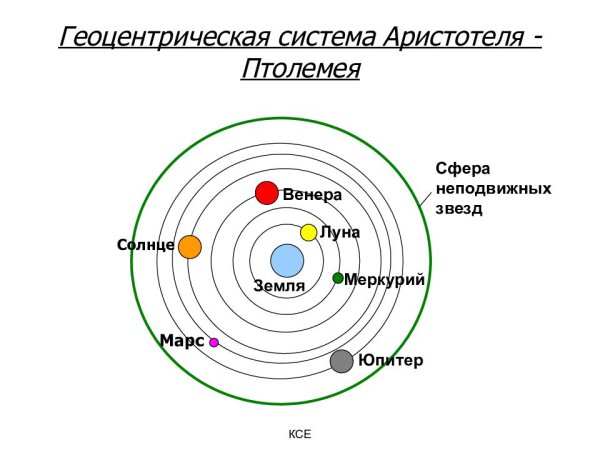 Солнечная система Клавдия Птолемея
