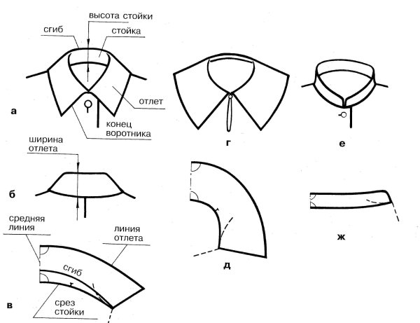 Схема обработки плосколежащего воротника