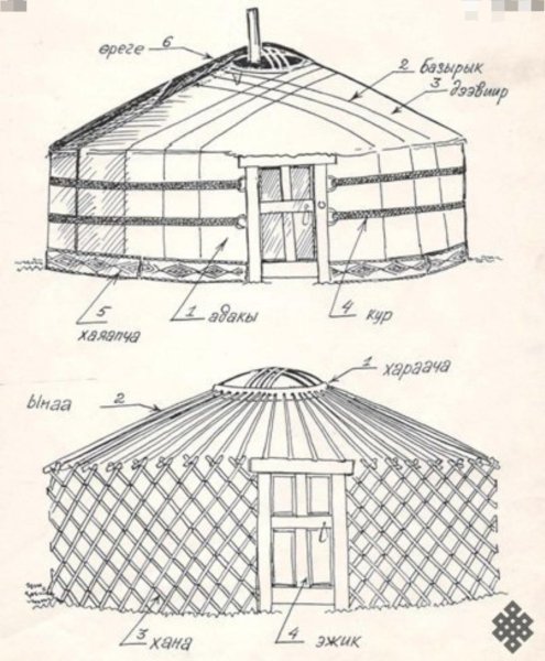 Строение Юрты тувинцев