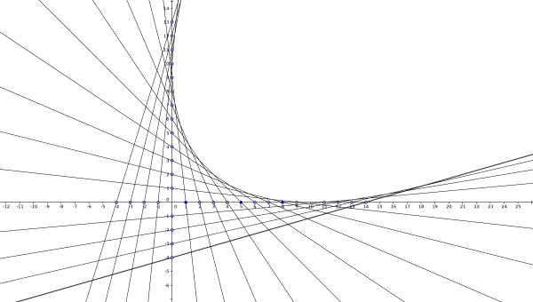 Кривые линии