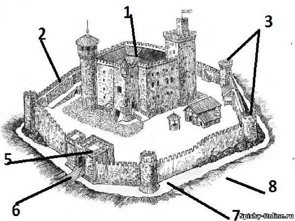 Замки феодалов средневековья схема