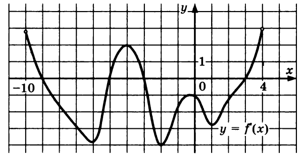 График произвольной функции