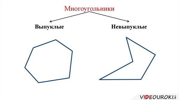 Выпуклые и невыпуклые многоугольники