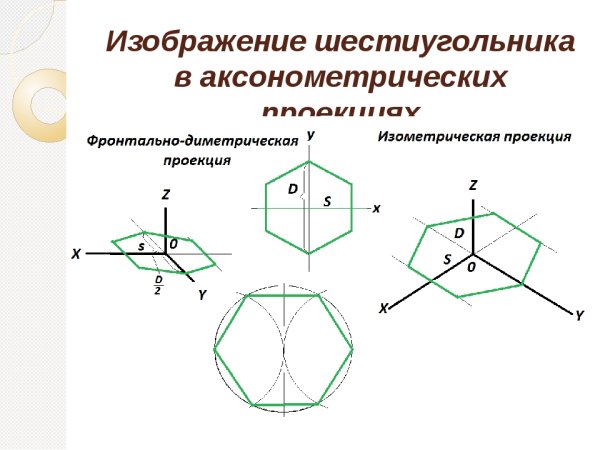 Построение правильного шестиугольника в изометрической проекции