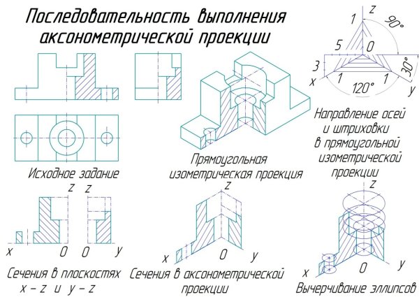 Черчение аксонометрические проекции деталей 3 вида