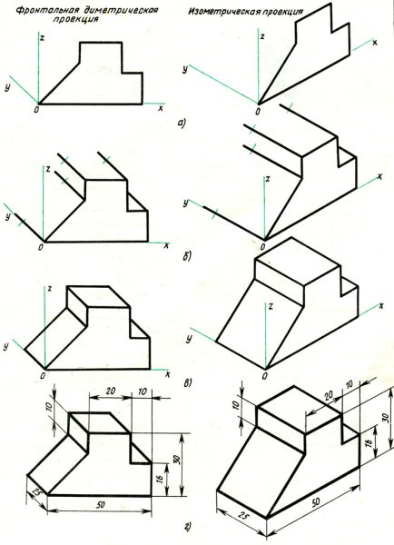 Построение аксонометрических проекций