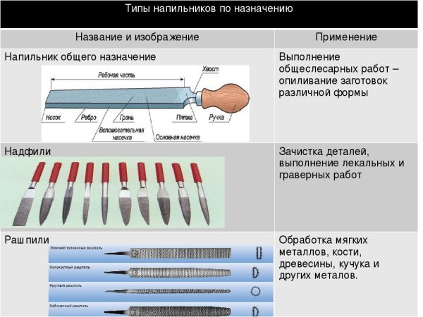 Виды напильников по металлу название и предназначение