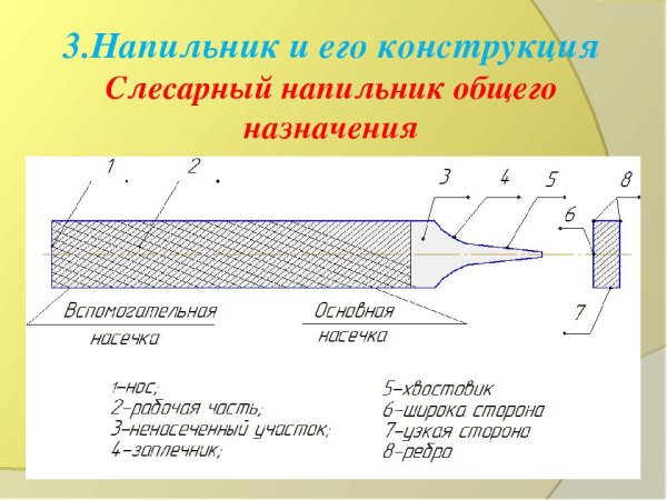 Элементы слесарного напильника
