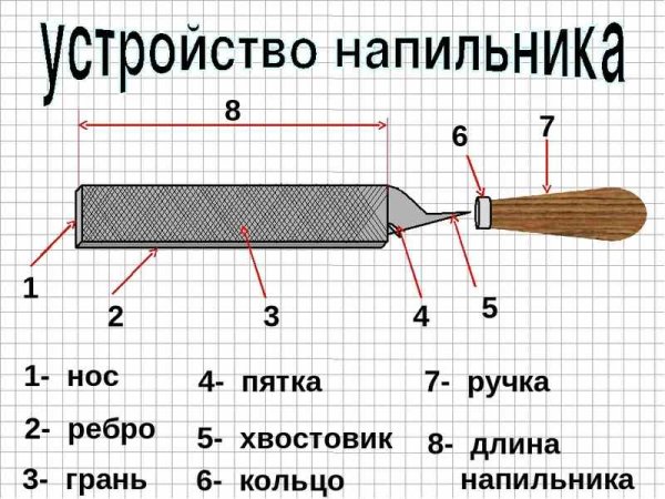 Из чего состоит напильник по металлу