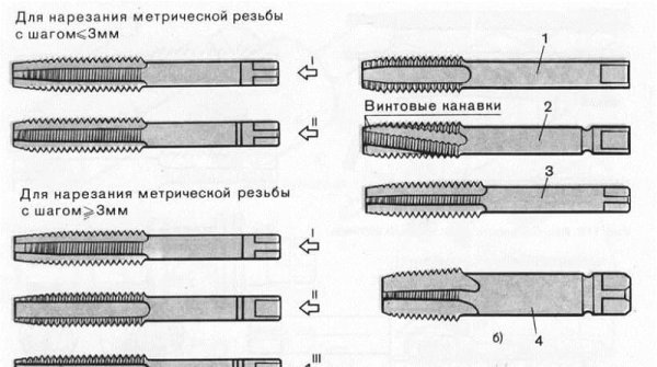 Виды метчиков для нарезания внутренней резьбы