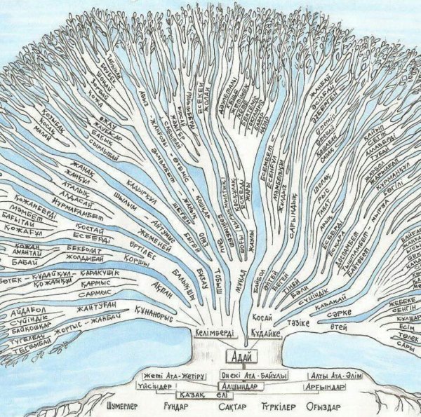 Генеалогия Древо Исаев