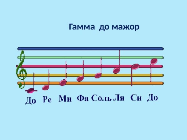 Гамма до мажор сольфеджио
