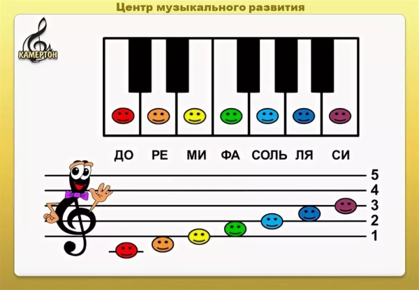 Гамма до мажор 2 октавы на пианино