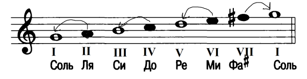 Гаммы соль и фа мажор