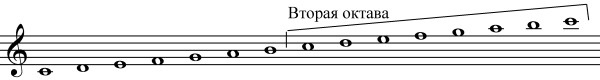 Гамма до мажор во второй октаве