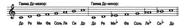 Гамма до# минор