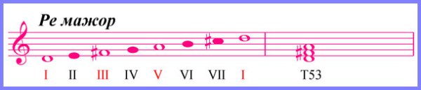 Гамма Ре мажор устойчивые ступени