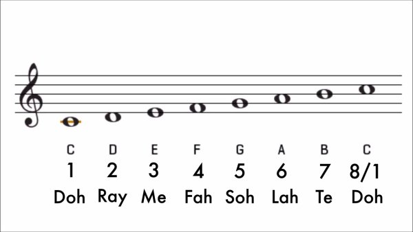 G Major Scale