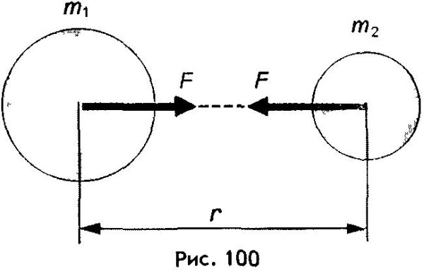 Сила Всемирного тяготения рисунок