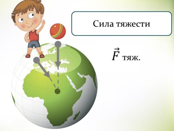 Закон тяготения Ньютона