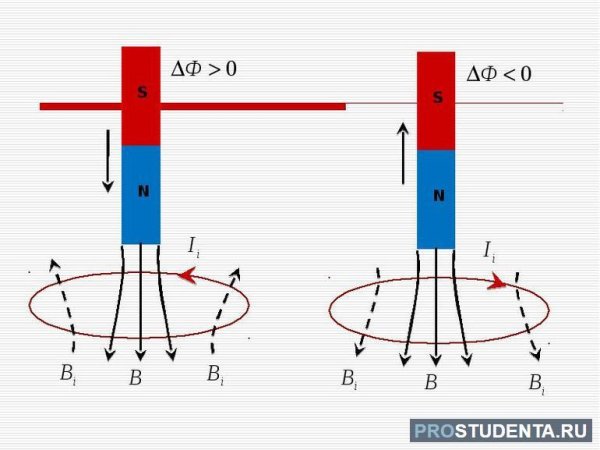 Магнитная индукция схема