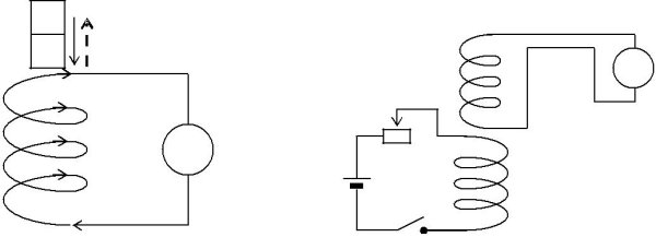 Электромагнитная индукция Фарадей схема