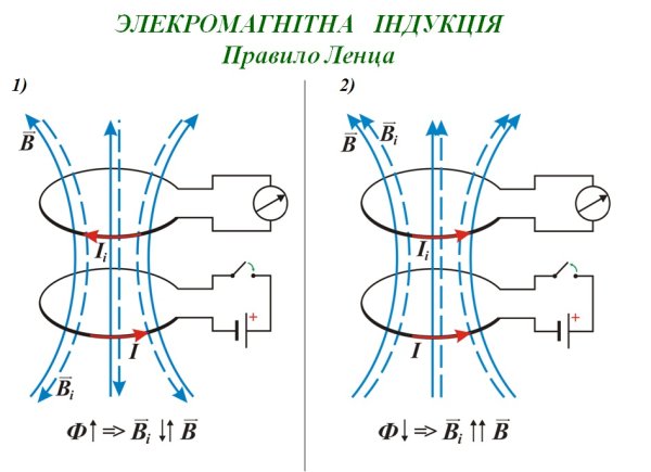Физика 8 класс электромагнитная индукция кратко