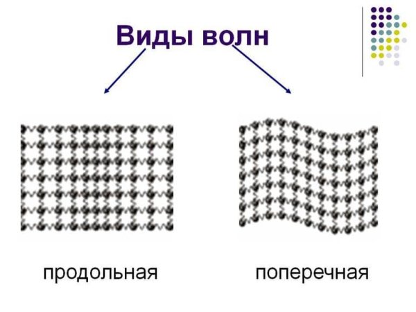 Продольные и поперечные волны рисунок