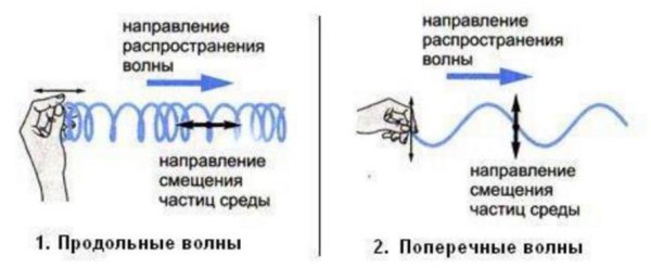 Продольные волны в воде