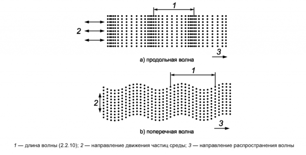 Продольные ультразвуковые волны