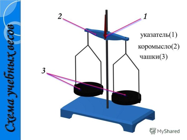 Рычажные весы это в физике