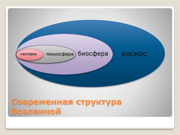 Биосфера и Техносфера