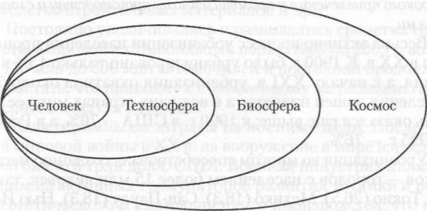 Человек Техносфера Биосфера космос