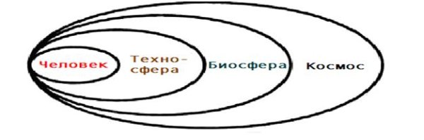 Схема взаимодействия человека со средой обитания