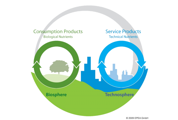 Cradle to Cradle сертификат