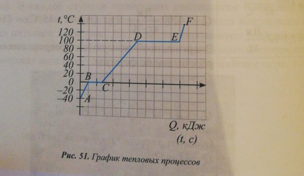 График тепловых процессов