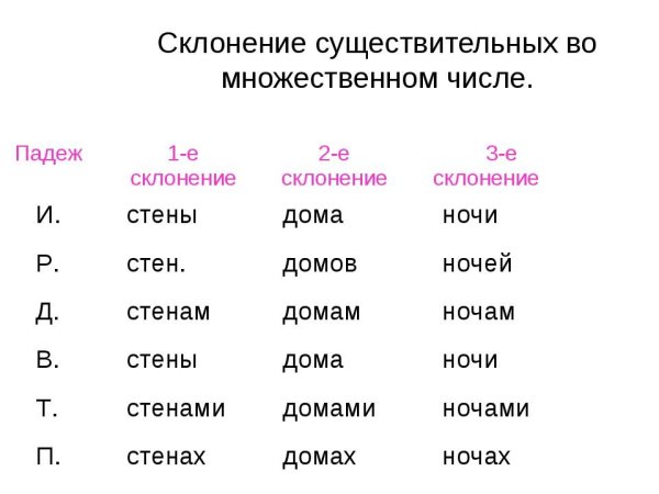 Склонения имя существительное во множественном числе