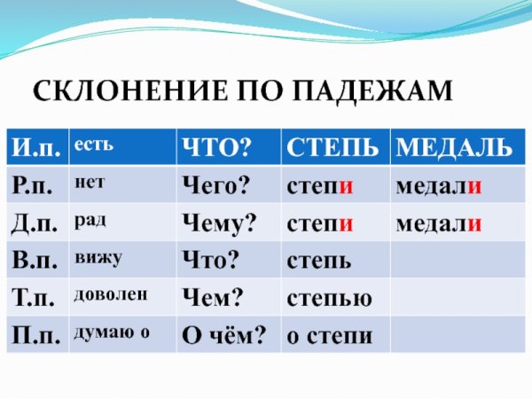 Склонение по падежам