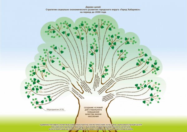 Дерево целей