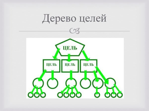Схема построения дерева целей