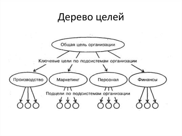 Методы построения дерева целей