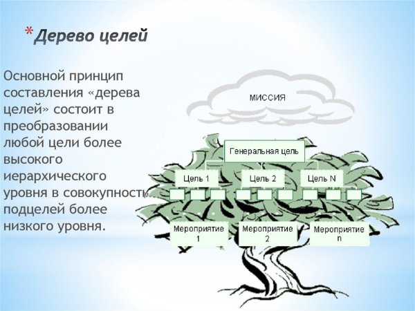 Прием дерево целей