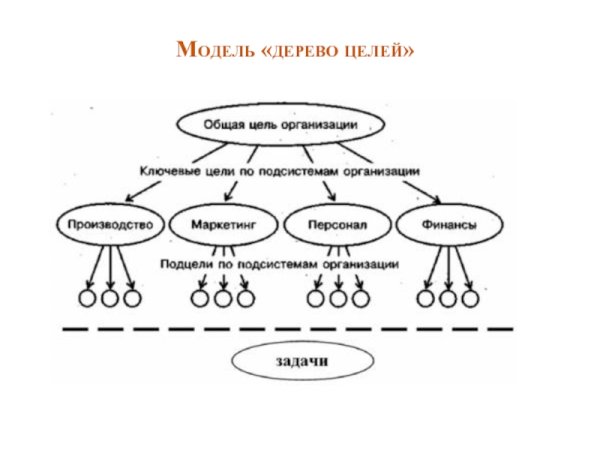 Метод дерева целей схема