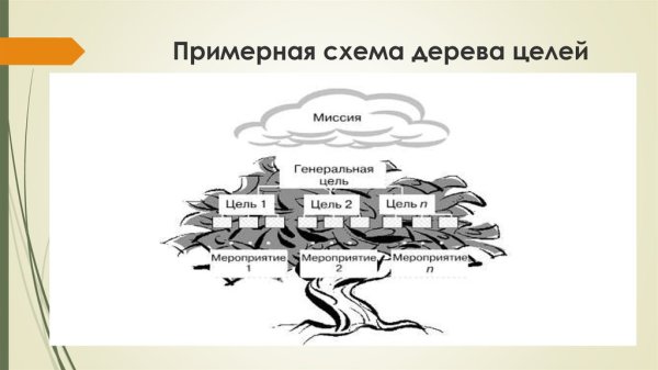 Схема построения дерева целей