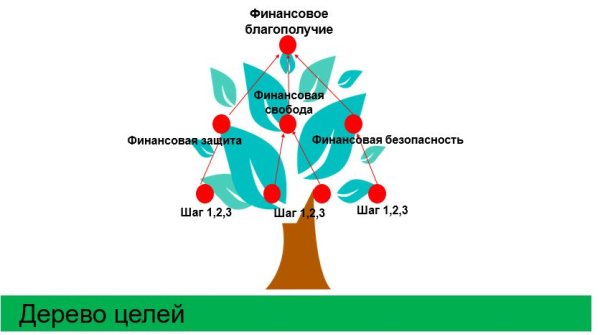 Дерево целей финансовое благополучие