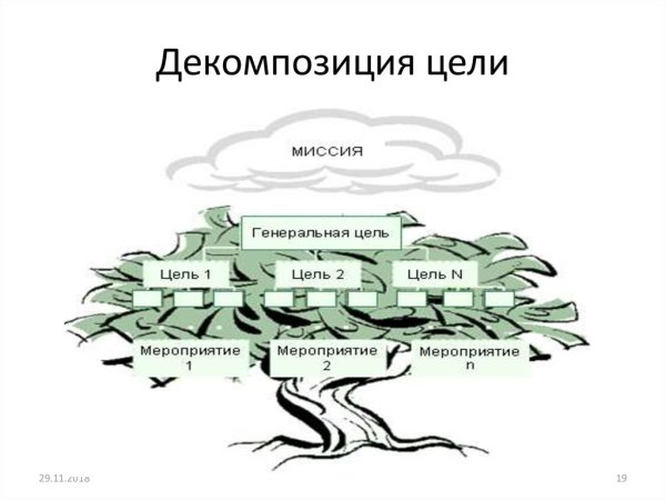 Дерево целей декомпозиция