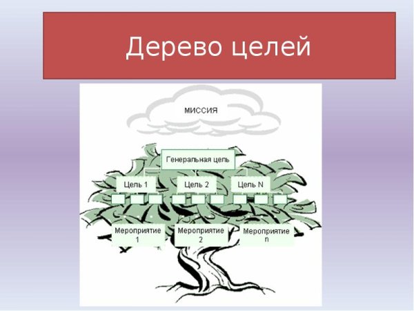 Дерево целей Генеральная цель