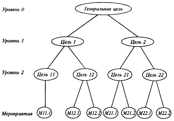 Пример схемы построения дерева целей